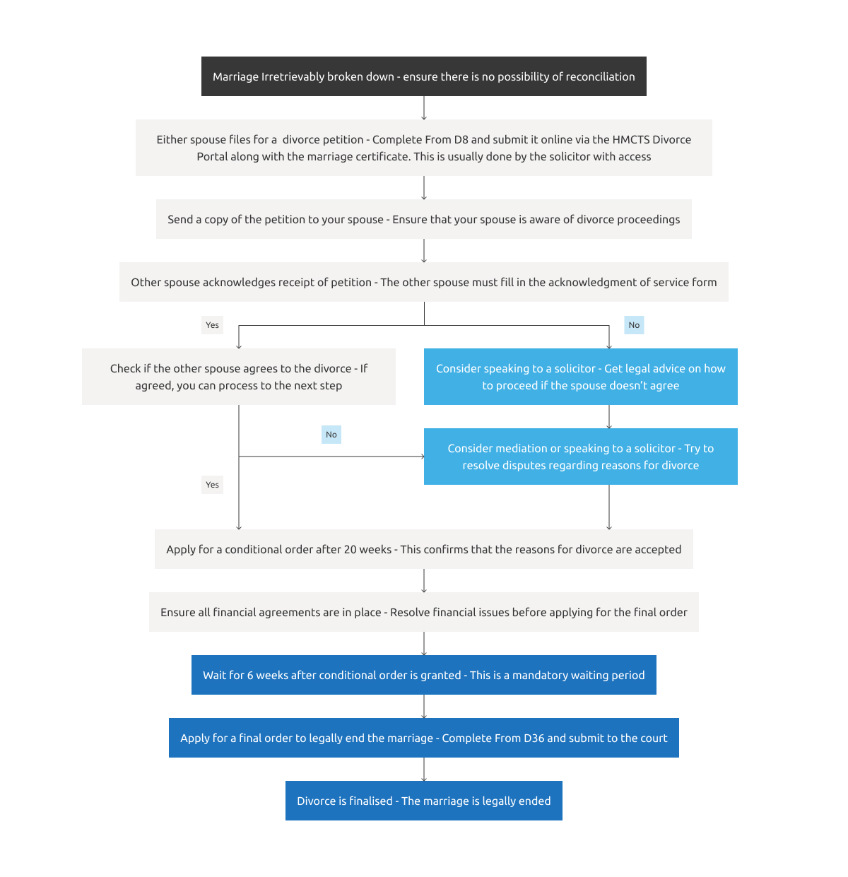 flowchart-guide-to no-fault divorce